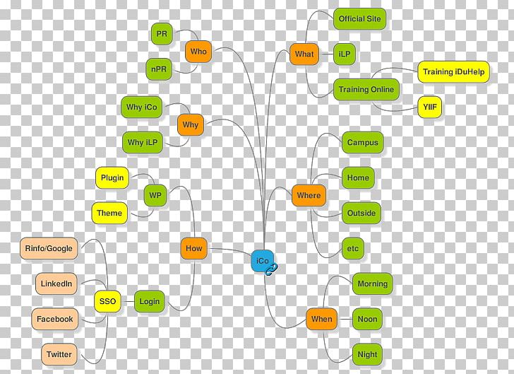 Mind Map Learning Concept Organization PNG, Clipart, Brand, Communication, Computer Icon, Concept, Concept Map Free PNG Download