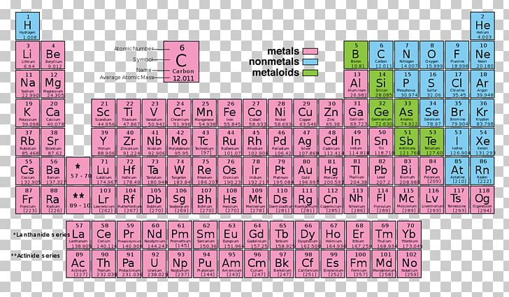 Periodic Table Chemical Element Chemistry Synthetic Element Periodic Trends PNG, Clipart, Area, Atom, Atomic Number, Chemical, Element Free PNG Download