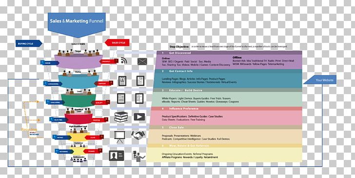 Sales Process Content Marketing Technology Roadmap PNG, Clipart, Accountbased Marketing, Area, Brand, Businesstobusiness Service, Content Marketing Free PNG Download