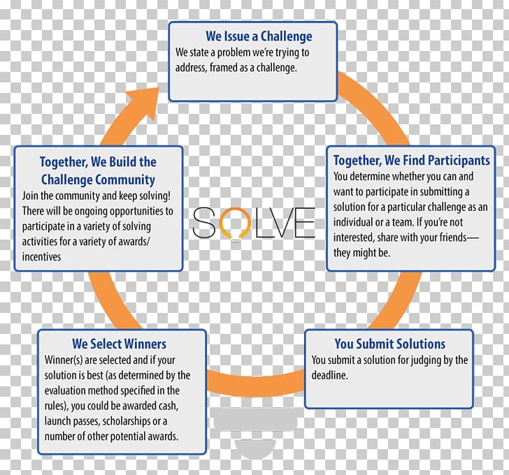 Problem Solving How To Solve It Organization Business NASA PNG, Clipart, Brand, Business, Business Process, Communication, Community Free PNG Download