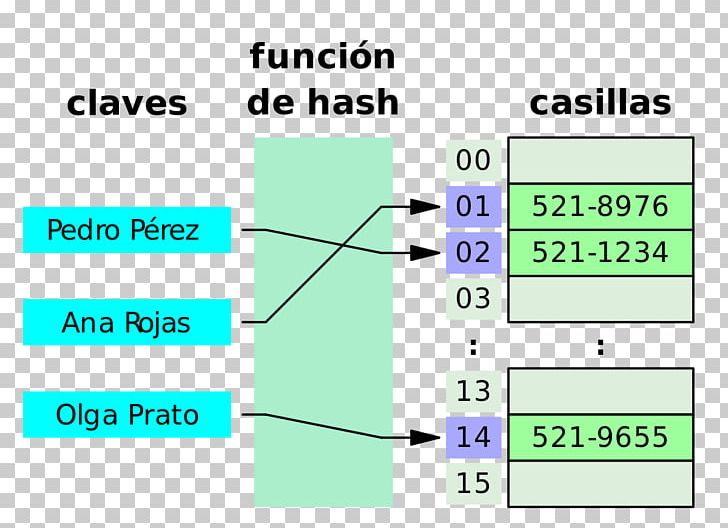 Hash Table Hash Function Data Structure Key-value Database PNG, Clipart, Algorithm, Angle, Area, Circle, Data Free PNG Download