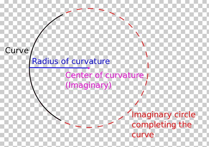 Point Radius Of Curvature Center Of Curvature Osculating Circle PNG, Clipart, Angle, Area, Area Of A Circle, Art, Brand Free PNG Download