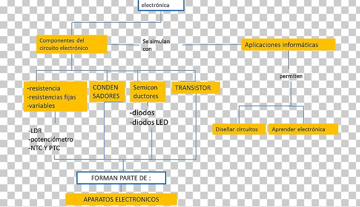 Concept Map Electronics Aparato Electrónico Mind Map PNG, Clipart, Angle, Area, Bipolar Junction Transistor, Concept, Concept Map Free PNG Download