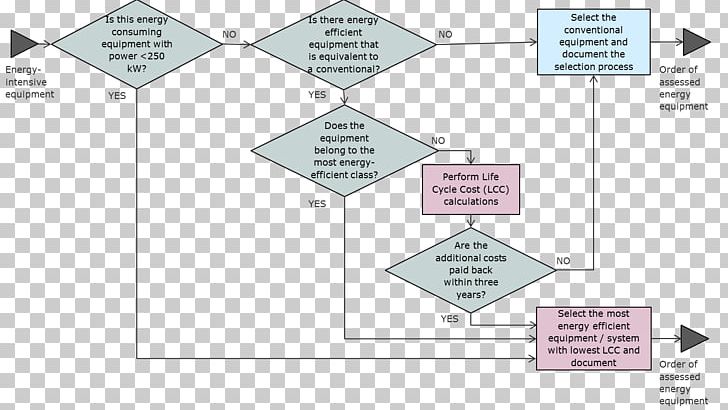 Diagram Procurement Flowchart Purchasing PNG, Clipart, Angle, Area, Business Process, Creative Flowchart, Diagram Free PNG Download