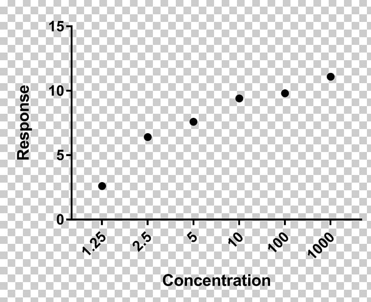 Graph Of A Function Cartesian Coordinate System GraphPad PRISM Number Statistics PNG, Clipart, Angle, Black, Black And White, Brand, Cell Free PNG Download