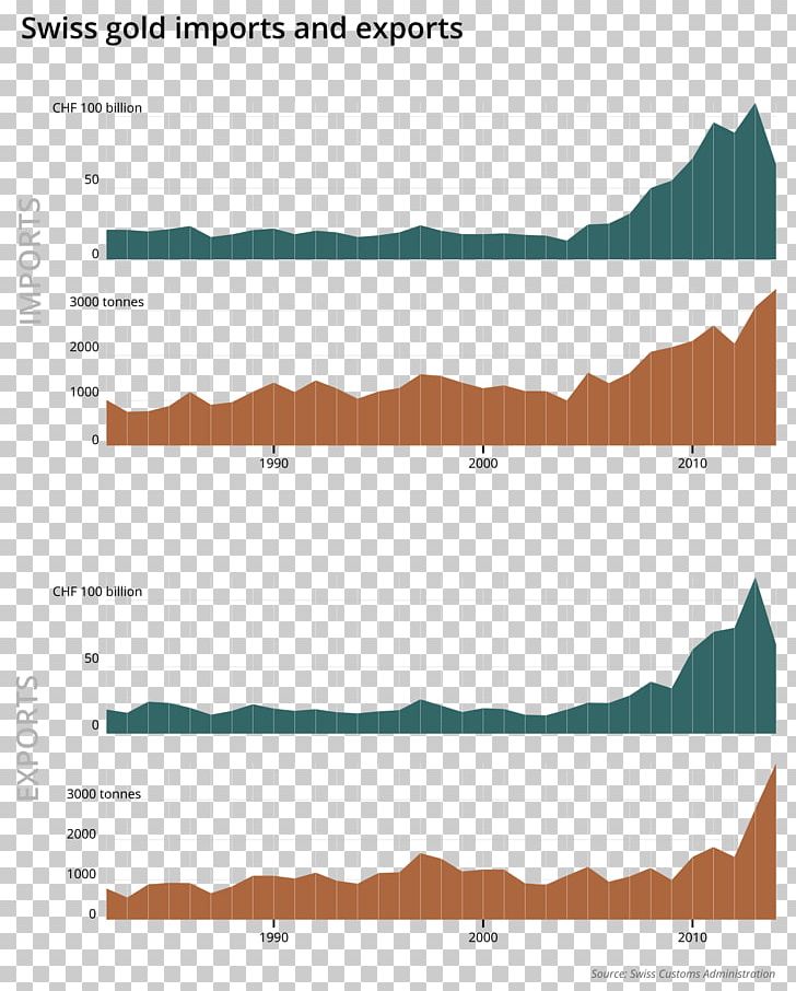 Switzerland Swissinfo Gold تجارة الذهب Trade PNG, Clipart, Ambargo, Angle, Area, Country, Diagram Free PNG Download