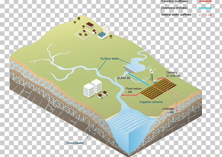 Water Table Water Resources Groundwater Yarragadee Aquifer PNG, Clipart, Aquifer, Desalination, Groundwater, Groundwaterdependent Ecosystems, Map Free PNG Download