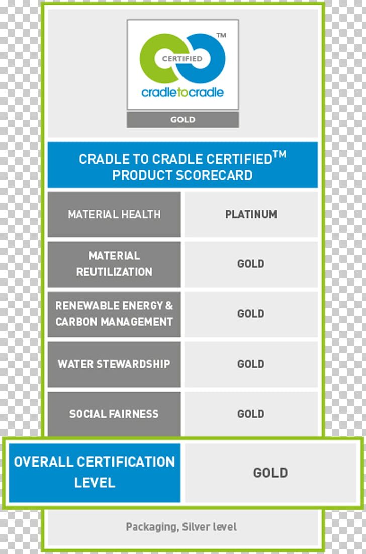 Cradle-to-cradle Design Cradle To Cradle: Remaking The Way We Make Things Recycling Sustainability Leadership In Energy And Environmental Design PNG, Clipart, Area, Brand, Certification, Cradletocradle Design, Ecolabel Free PNG Download