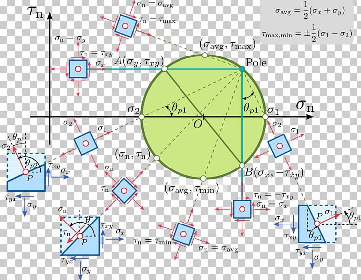 Mohr's Circle Plane Stress Diagram PNG, Clipart,  Free PNG Download