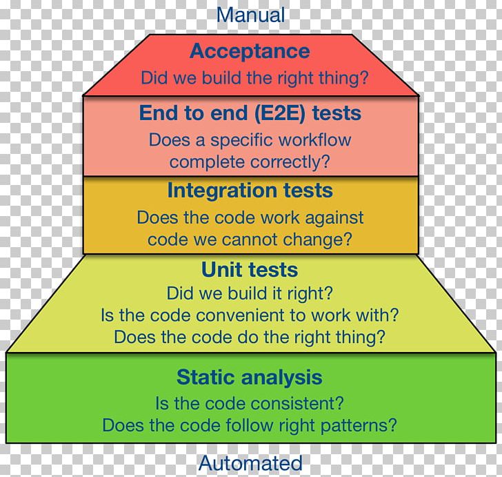 Software Testing Test Automation Acceptance Testing Integration Testing Diagram PNG, Clipart, Acceptance Testing, Agile Software Development, Agile Testing, Angle, Area Free PNG Download