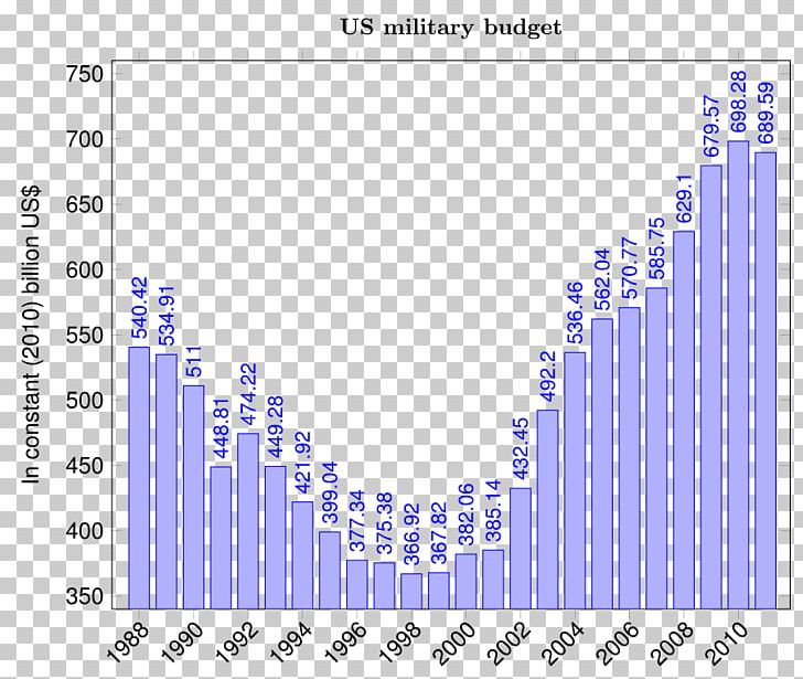 United States Armed Forces Military Budget PNG, Clipart, Angle, Area, Bank, Bank Reserves, Bar Chart Free PNG Download