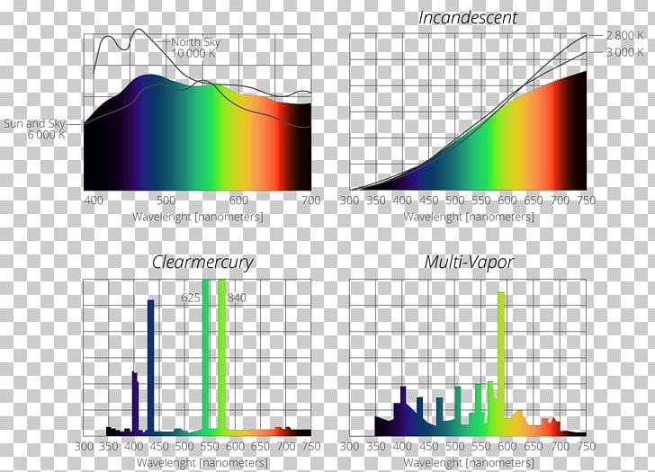 Incandescent Light Bulb Emission Spectrum Mercury-vapor Lamp PNG, Clipart, Angle, Area, Diagram, Electromagnetic Spectrum, Elevation Free PNG Download