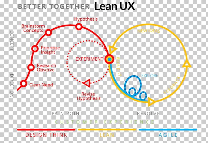 Lean Startup Design Thinking Lean Software Development Agile Software Development Lean Manufacturing PNG, Clipart, Agile, Agile Software Development, Angle, Area, Art Free PNG Download