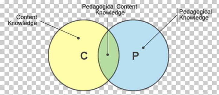Pedagogy Technological Pedagogical Content Knowledge TPACK Metodologia Teacher PNG, Clipart, Angle, Area, Circle, Content, Design And Technology Free PNG Download