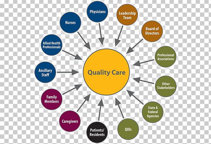 Health Care Quality Hospital Nursing PNG, Clipart, Circle, Communication, Diagram, Graphic Design, Health Free PNG Download