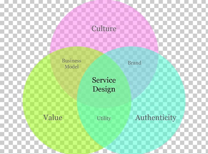 Service Design User Experience Experience Design PNG, Clipart, Art, Brand, Circle, Communication, Creativity Free PNG Download