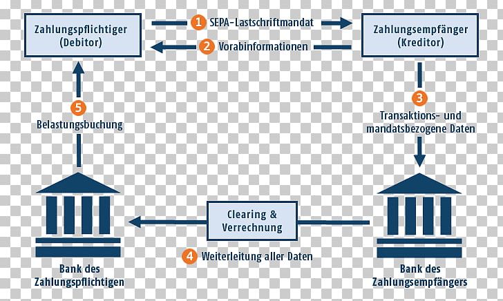 Direct Debit Single Euro Payments Area Bank Standing Order PNG, Clipart, Angle, Area, Bank, Blick, Bookmaker Free PNG Download