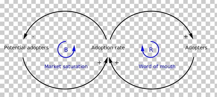 Causal Loop Diagram System Dynamics Virtuous Circle And Vicious Circle PNG, Clipart, Angle, Blue, Brand, Causality, Causal Loop Diagram Free PNG Download