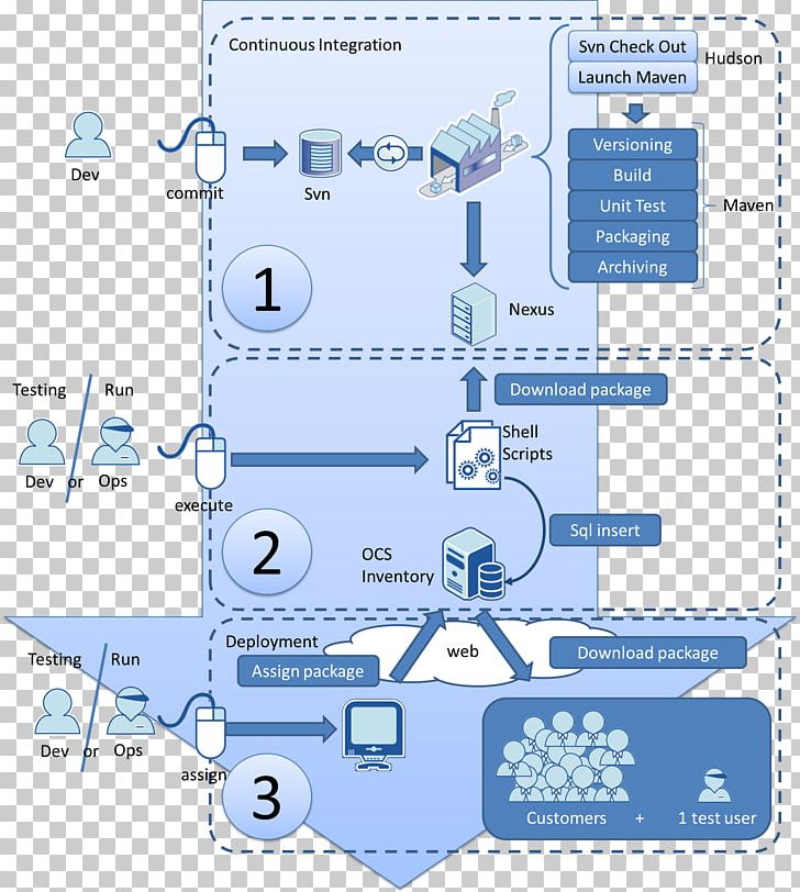 Continuous Delivery Continuous Integration Software Deployment Jenkins Apache Subversion PNG, Clipart, Angle, Area, Computer Software, Continuous Integration, Devops Free PNG Download