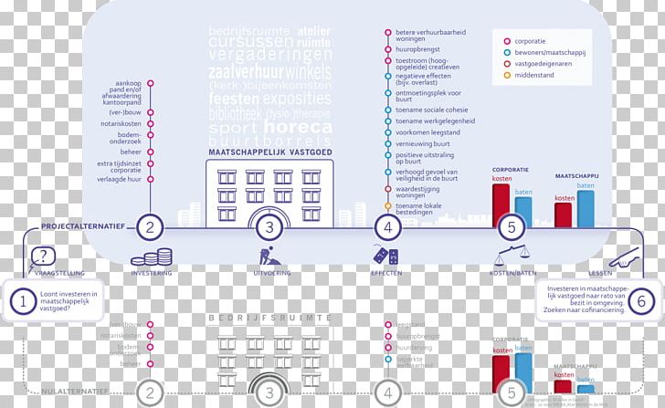 Infographic Diagram Maatschappelijk Vastgoed PNG, Clipart, Area, Brand, Business, Communication, Diagram Free PNG Download