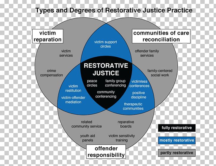 International Institute For Restorative Practices Handbook Of Restorative Justice PNG, Clipart, Brand, Circle, Communication, Crime, Criminal Justice Free PNG Download