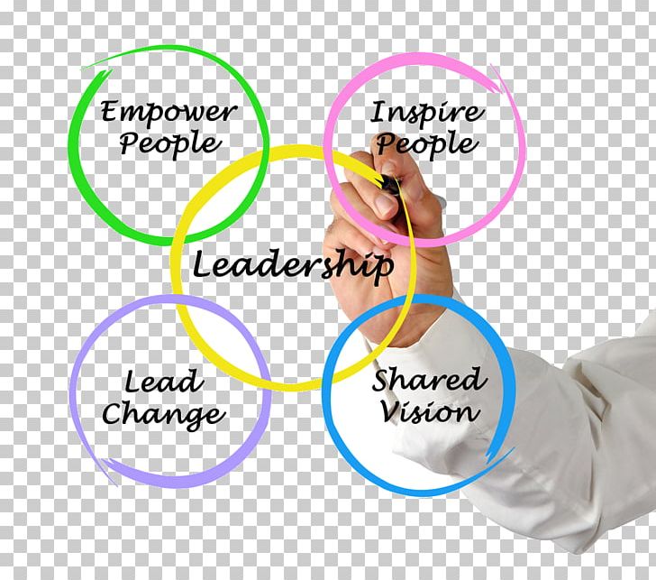 Leadership Development Management Skill Servant Leadership PNG, Clipart, Angle, Area, Arm, Business, Diagram Free PNG Download