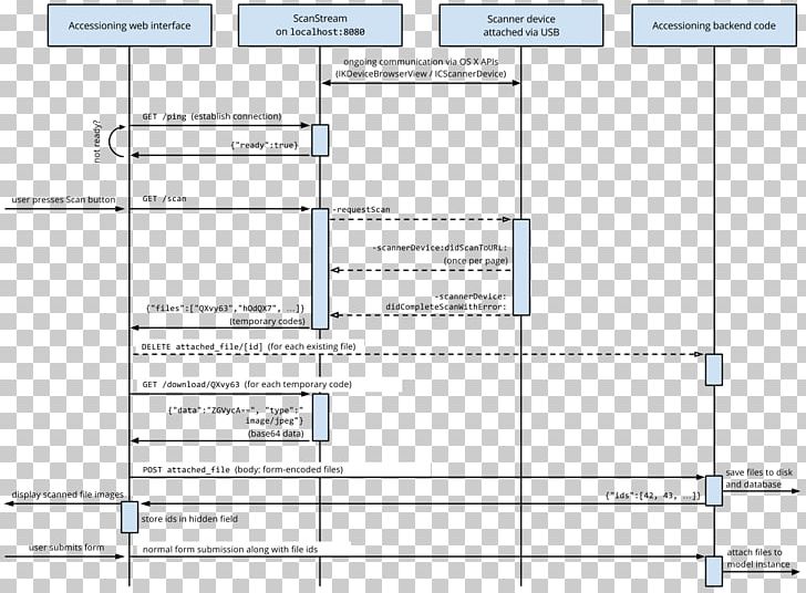 System Sequence Diagram Use Case Diagram Unified Modeling Language PNG, Clipart, Angle, Area, Blood Donation, Material, Miscellaneous Free PNG Download