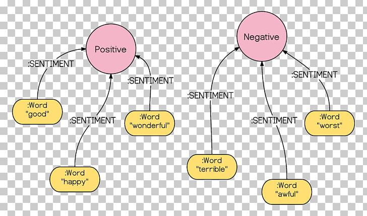 Sentiment Analysis Natural-language Processing Social Media Information PNG, Clipart, Analysis, Angle, Area, Artificial Intelligence, Brand Free PNG Download