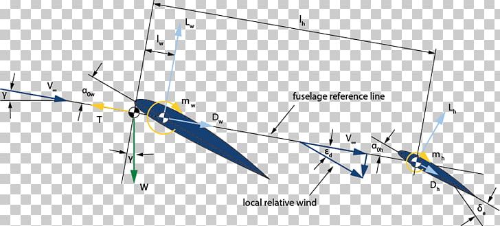 Longitudinal Static Stability Airplane Coffee Aircraft Pitching Moment PNG, Clipart, Aircraft, Airplane, Angle, Angle Of Attack, Coffee Free PNG Download