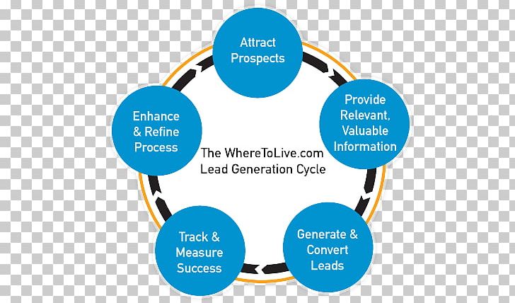 Lead Generation Digital Marketing Online Advertising Sales Process PNG, Clipart, Area, Brand, Business, Businesstobusiness Service, Circle Free PNG Download