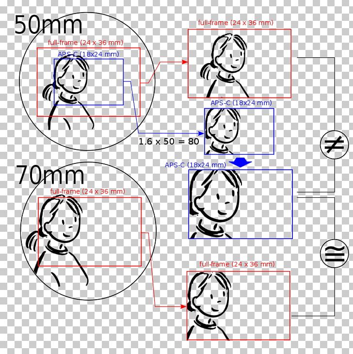 35 Mm Equivalent Focal Length APS-C Crop Factor Full-frame Digital SLR PNG, Clipart, 35mm Format, Advanced Photo System, Angle, Angle Of View, Apsc Free PNG Download