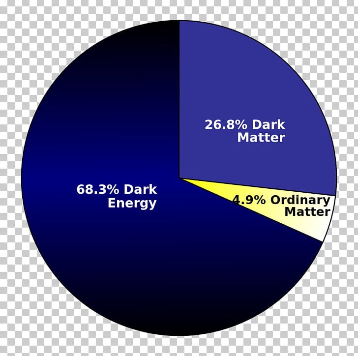 Observable Universe Particle Physics Dark Energy Dark Matter PNG, Clipart, Accelerating Universe, Antimatter, Astronomy, Brand, Circle Free PNG Download