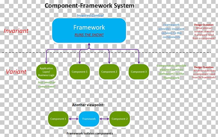 Component-based Software Engineering Software Framework Object-oriented Operating System Componente De Software PNG, Clipart, Brand, Communication, Component Object Model, Computer Programming, Data Free PNG Download