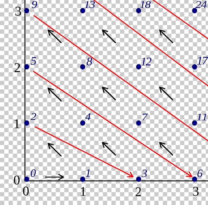 Pairing Function Ordered Pair Countable Set Natural Number PNG, Clipart, Angle, Area, Bijection, Cantors Diagonal Argument, Cardinality Free PNG Download