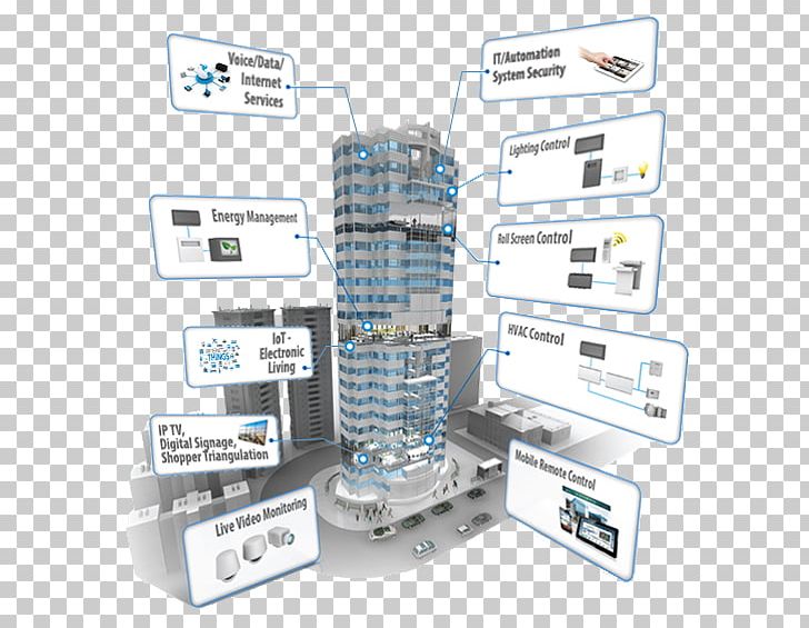 Building Automation Building Management System PNG, Clipart, Automation, Building, Building Automation, Building Information Modeling, Building Management System Free PNG Download