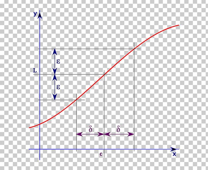 Limit Of A Function Limit Of A Function Mathematics Calculus PNG, Clipart, Angle, Area, Calculus, Circle, Continuous Function Free PNG Download