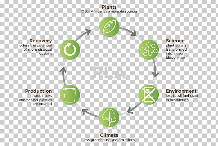 Paper Life-cycle Assessment Polylactic Acid Plastic PNG, Clipart, Brand, Circle, Coffee Cup, Communication, Diagram Free PNG Download