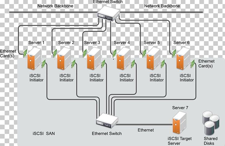 ISCSI Storage Area Network SCSI Initiator And Target Internet Storage Name Service Internet Protocol PNG, Clipart, Area, Computer Network, Computer Servers, Data Storage, Diagram Free PNG Download