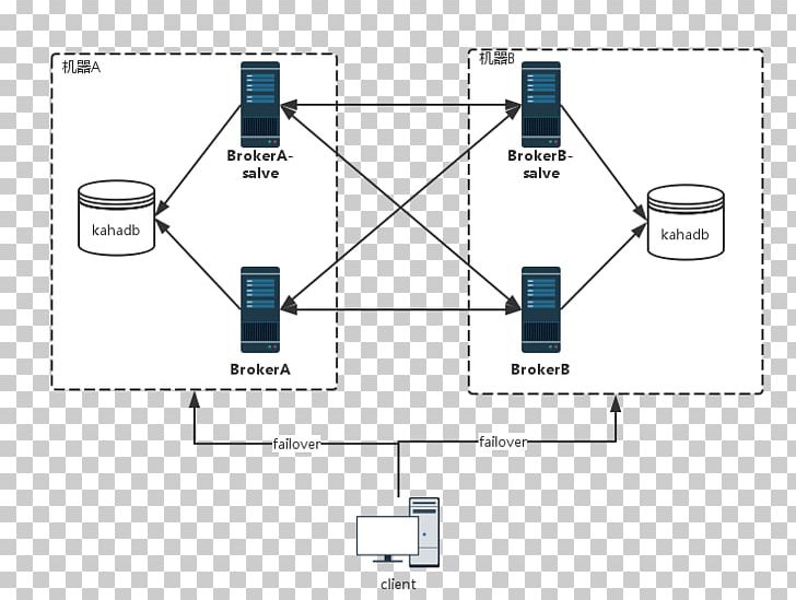 Computer Cluster High-availability Cluster Computer Network High Availability PNG, Clipart, Angle, Apache Activemq, Area, Client, Computer Free PNG Download