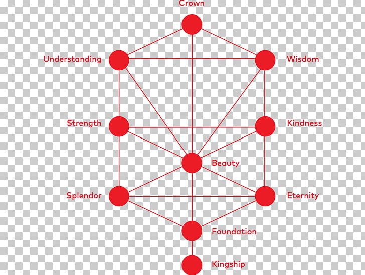 Zohar Kabbalah Centre Religion Bnei Baruch PNG, Clipart, Angle, Area, Belief, Circle, Diagram Free PNG Download