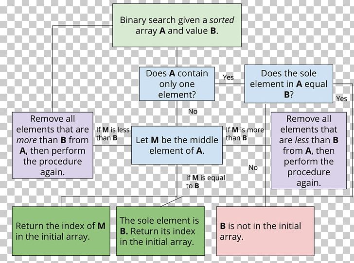 Thumbnail Diagram Wikimedia Commons Flowchart PNG, Clipart, 13 March, Angle, Area, Binary Search Algorithm, Calendar Date Free PNG Download