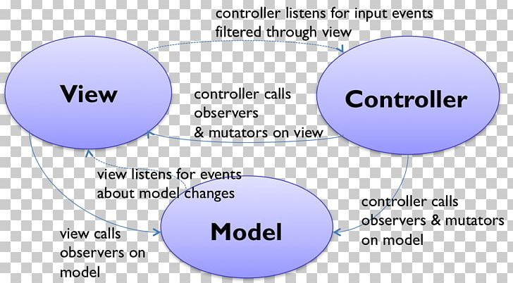 Model–view–controller Front And Back Ends Graphical User Interface Model–view–presenter PNG, Clipart, Angle, Area, Aspnet, Aspnet Mvc, Cakephp Free PNG Download