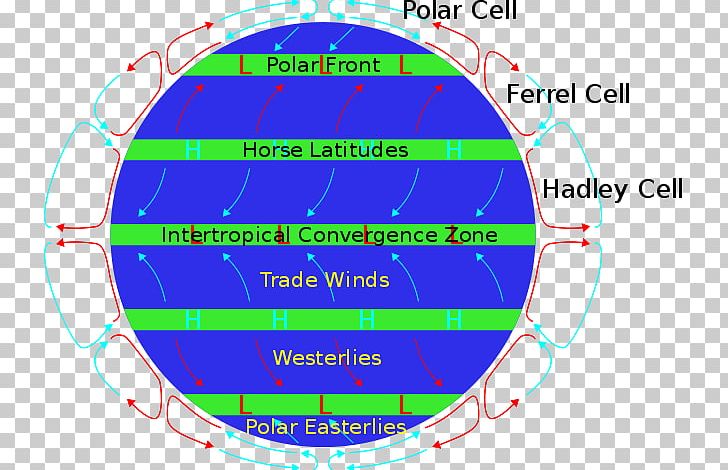 Subtropical Ridge Doldrums Latitude Trade Winds Westerlies PNG, Clipart, Air Current, Angle, Area, Atmosphere Of Earth, Circle Free PNG Download