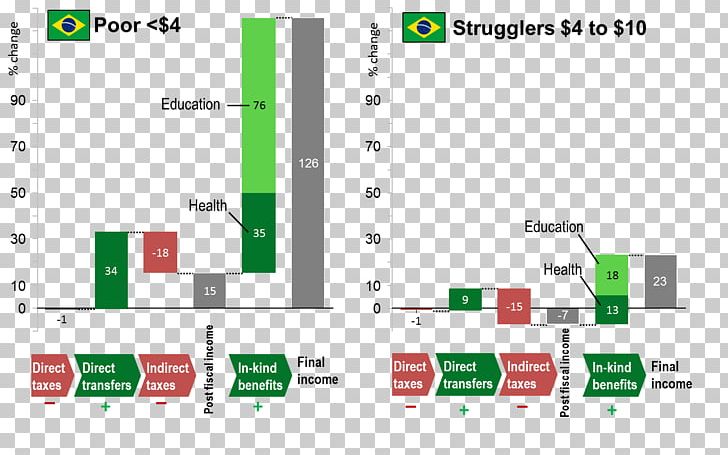 Brazil Economic Inequality Tax Income Social Inequality PNG, Clipart, Angle, Area, Brand, Brazil, Diagram Free PNG Download