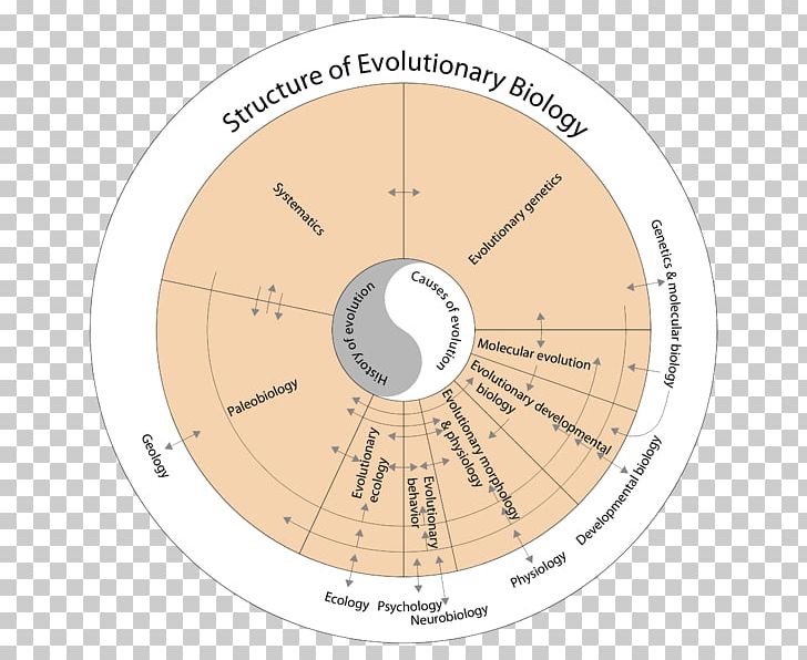 Evolutionary Biology Evolutionary Biology Genetics Science PNG, Clipart, Angle, Biogeography, Biology, Charles Darwin, Circle Free PNG Download