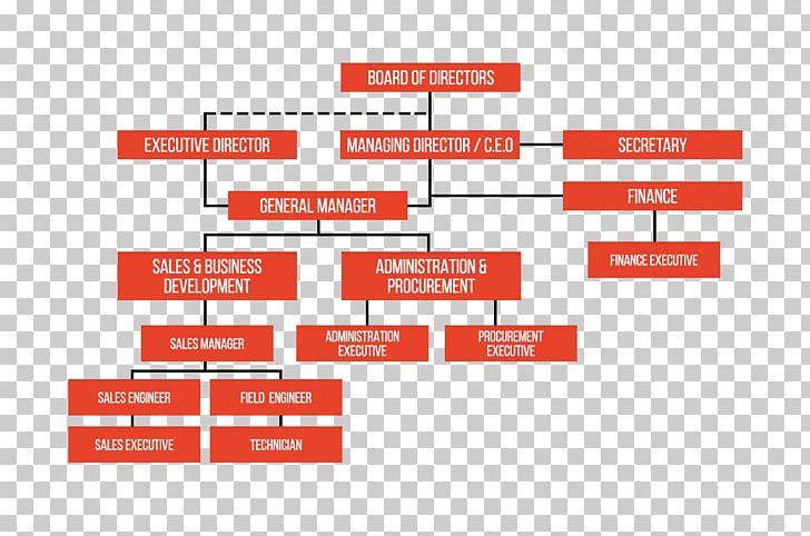 Organizational Chart Web Design Company PNG, Clipart, Angle, Area, Brand, Business, Chart Free PNG Download