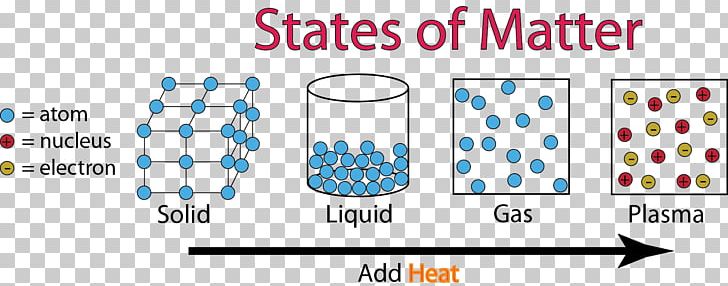 State Of Matter Chemistry Plasma Gas PNG, Clipart, Atom, Blue, Brand, Chemistry, Circle Free PNG Download
