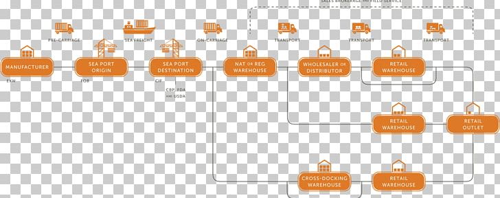 Supply Chain Distribution Organization Value Chain PNG, Clipart, Brand, Communication, Diagram, Distribution, Import Free PNG Download