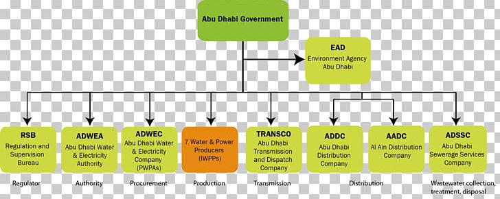 Brand Organization Diagram PNG, Clipart, Abu Dhabi National Oil Company, Area, Art, Brand, Communication Free PNG Download
