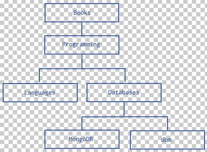 MongoDB Data Model Tree Structure Hierarchical Database Model PNG, Clipart, Angle, Area, Data, Database, Data Model Free PNG Download